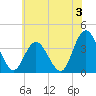 Tide chart for Mays Landing, Great Egg Harbor River, New Jersey on 2024/07/3