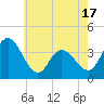 Tide chart for Mays Landing, New Jersey on 2025/05/17