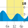 Tide chart for Mays Landing, New Jersey on 2025/05/18