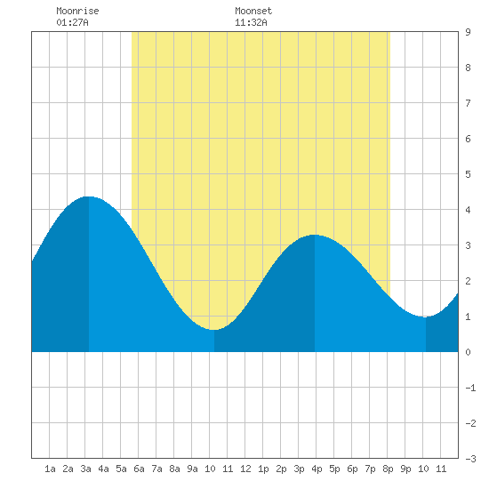 Tide chart for Mays Landing on 2025/05/19