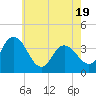 Tide chart for Mays Landing, New Jersey on 2025/05/19
