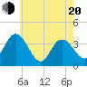 Tide chart for Mays Landing, New Jersey on 2025/05/20
