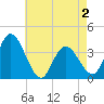 Tide chart for Mays Landing, New Jersey on 2025/05/2
