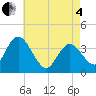 Tide chart for Mays Landing, New Jersey on 2025/05/4