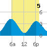Tide chart for Mays Landing, New Jersey on 2025/05/5