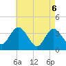 Tide chart for Mays Landing, New Jersey on 2025/05/6