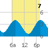 Tide chart for Mays Landing, New Jersey on 2025/05/7