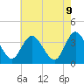 Tide chart for Mays Landing, New Jersey on 2025/05/9