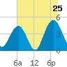 Tide chart for McClellanville, Jeremy Creek, Bulls Bay, South Carolina on 2022/06/25