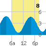 Tide chart for McClellanville, Jeremy Creek, Bulls Bay, South Carolina on 2022/06/8