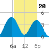 Tide chart for McClellanville, Jeremy Creek, Bulls Bay, South Carolina on 2024/02/20