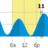 Tide chart for McClellanville, Jeremy Creek, South Carolina on 2025/07/11