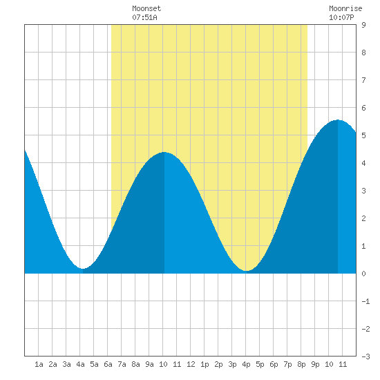 Tide chart for McClellanville, Jeremy Creek on 2025/07/12