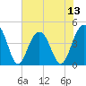 Tide chart for McClellanville, Jeremy Creek, South Carolina on 2025/07/13