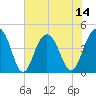 Tide chart for McClellanville, Jeremy Creek, South Carolina on 2025/07/14