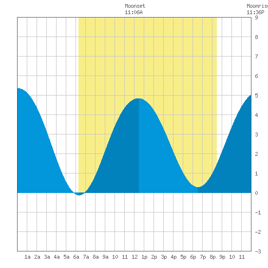 Tide chart for McClellanville, Jeremy Creek on 2025/07/15