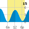 Tide chart for McClellanville, Jeremy Creek, South Carolina on 2025/07/15