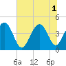 Tide chart for McClellanville, Jeremy Creek, South Carolina on 2025/07/1