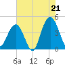 Tide chart for McClellanville, Jeremy Creek, South Carolina on 2025/07/21