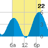 Tide chart for McClellanville, Jeremy Creek, South Carolina on 2025/07/22