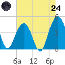 Tide chart for McClellanville, Jeremy Creek, South Carolina on 2025/07/24