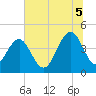 Tide chart for McClellanville, Jeremy Creek, South Carolina on 2025/07/5