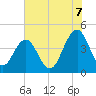 Tide chart for McClellanville, Jeremy Creek, South Carolina on 2025/07/7