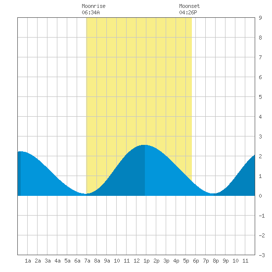 Tide Chart for 2021/02/10