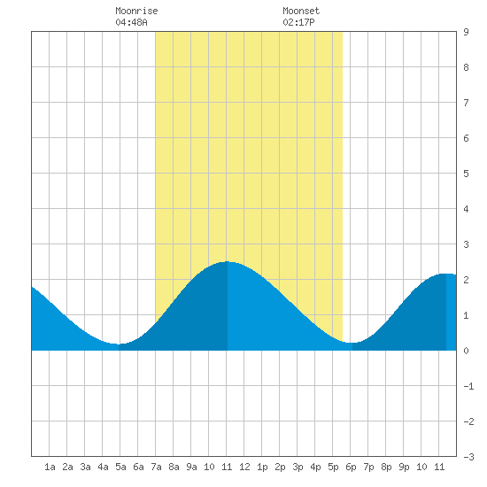 Tide Chart for 2021/02/8