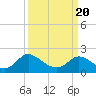 Tide chart for McCreedy's Creek, Fishing Bay, Chesapeake Bay, Maryland on 2021/03/20