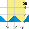 Tide chart for McCreedy's Creek, Fishing Bay, Chesapeake Bay, Maryland on 2021/05/23