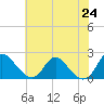 Tide chart for McCreedy's Creek, Fishing Bay, Chesapeake Bay, Maryland on 2021/05/24