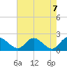Tide chart for McCreedy's Creek, Fishing Bay, Chesapeake Bay, Maryland on 2021/05/7