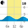 Tide chart for McCreedy's Creek, Fishing Bay, Chesapeake Bay, Maryland on 2022/03/10