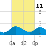 Tide chart for McCreedy's Creek, Fishing Bay, Chesapeake Bay, Maryland on 2022/03/11