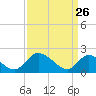 Tide chart for McCreedy's Creek, Fishing Bay, Chesapeake Bay, Maryland on 2022/03/26