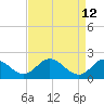 Tide chart for McCreedy's Creek, Fishing Bay, Chesapeake Bay, Maryland on 2022/04/12