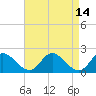 Tide chart for McCreedy's Creek, Fishing Bay, Chesapeake Bay, Maryland on 2022/04/14