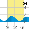 Tide chart for McCreedy's Creek, Fishing Bay, Chesapeake Bay, Maryland on 2022/04/24