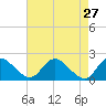 Tide chart for McCreedy's Creek, Fishing Bay, Chesapeake Bay, Maryland on 2022/04/27