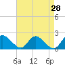 Tide chart for McCreedy's Creek, Fishing Bay, Chesapeake Bay, Maryland on 2022/04/28