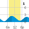 Tide chart for McCreedy's Creek, Fishing Bay, Chesapeake Bay, Maryland on 2023/01/1