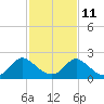 Tide chart for McCreedy's Creek, Fishing Bay, Chesapeake Bay, Maryland on 2023/02/11