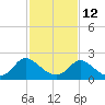 Tide chart for McCreedy's Creek, Fishing Bay, Chesapeake Bay, Maryland on 2023/02/12