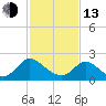 Tide chart for McCreedy's Creek, Fishing Bay, Chesapeake Bay, Maryland on 2023/02/13