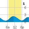 Tide chart for McCreedy's Creek, Fishing Bay, Chesapeake Bay, Maryland on 2023/02/1
