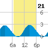 Tide chart for McCreedy's Creek, Fishing Bay, Chesapeake Bay, Maryland on 2023/02/21