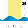 Tide chart for McCreedy's Creek, Fishing Bay, Chesapeake Bay, Maryland on 2023/02/28
