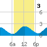 Tide chart for McCreedy's Creek, Fishing Bay, Chesapeake Bay, Maryland on 2023/02/3