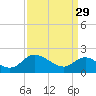 Tide chart for McCreedy's Creek, Fishing Bay, Chesapeake Bay, Maryland on 2023/03/29